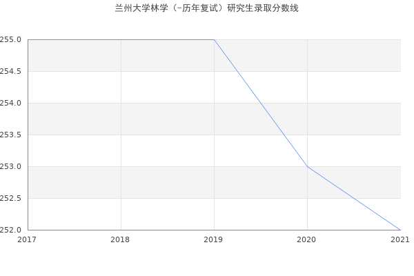 兰州大学林学（-历年复试）研究生录取分数线