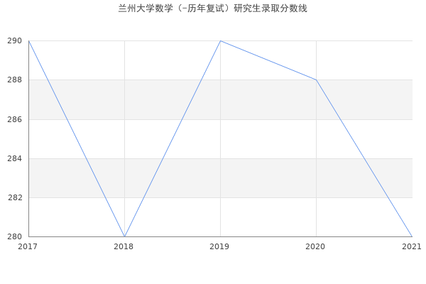 兰州大学数学（-历年复试）研究生录取分数线