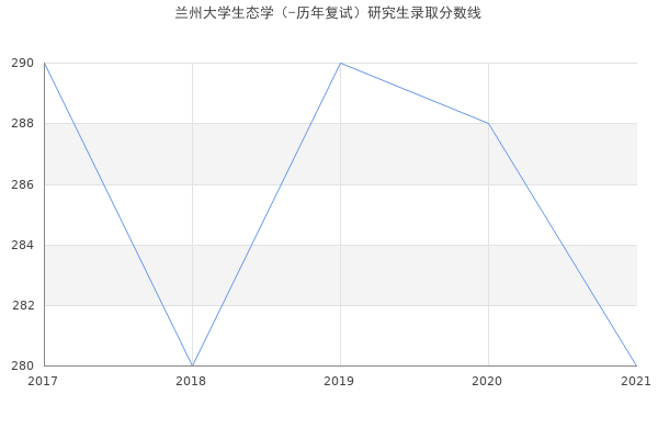 兰州大学生态学（-历年复试）研究生录取分数线