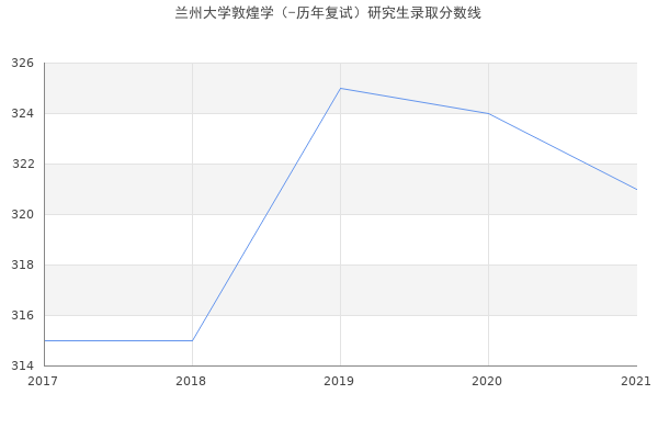 兰州大学敦煌学（-历年复试）研究生录取分数线