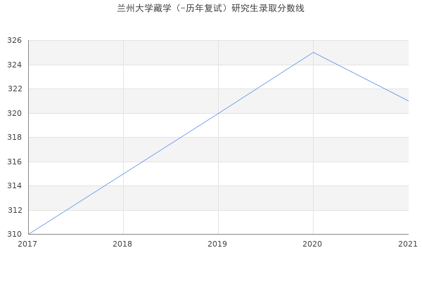 兰州大学藏学（-历年复试）研究生录取分数线