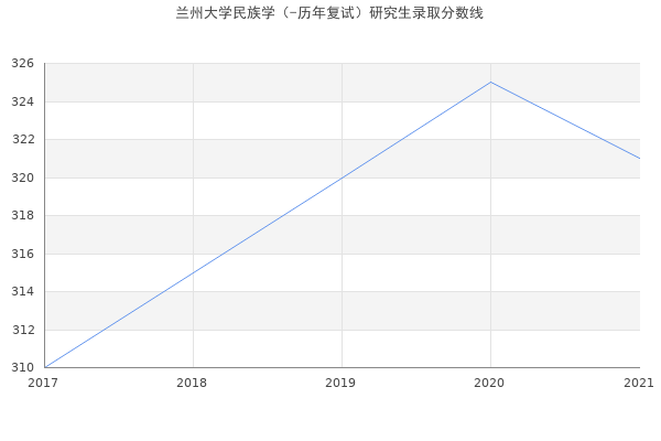 兰州大学民族学（-历年复试）研究生录取分数线