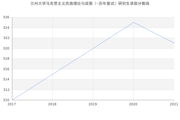 兰州大学马克思主义民族理论与政策（-历年复试）研究生录取分数线