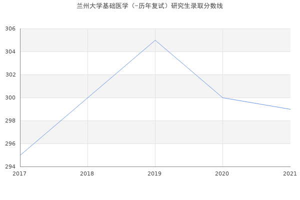 兰州大学基础医学（-历年复试）研究生录取分数线