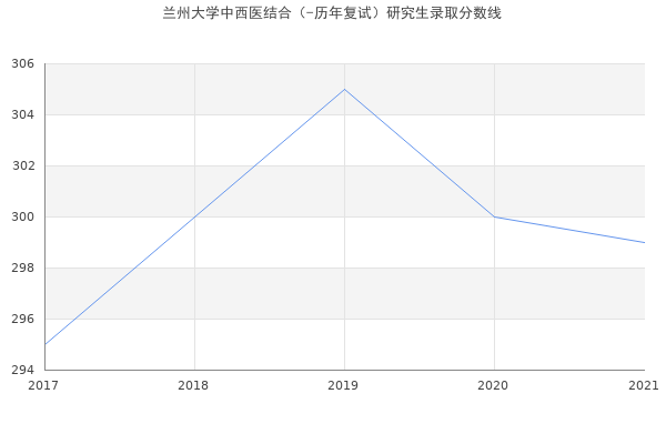 兰州大学中西医结合（-历年复试）研究生录取分数线