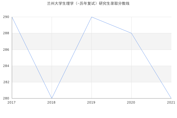 兰州大学生理学（-历年复试）研究生录取分数线