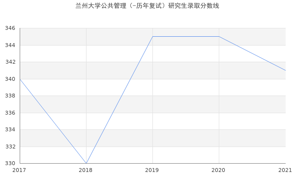 兰州大学公共管理（-历年复试）研究生录取分数线