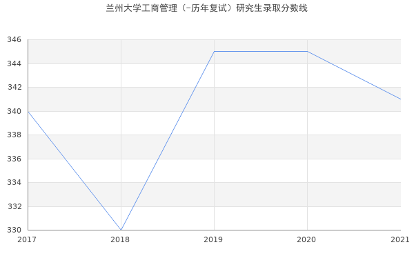 兰州大学工商管理（-历年复试）研究生录取分数线