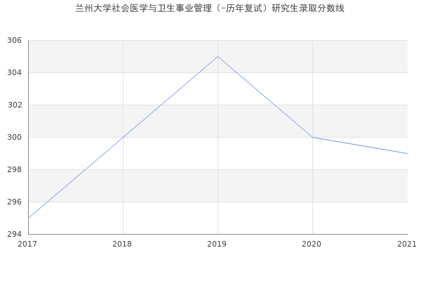 兰州大学社会医学与卫生事业管理（-历年复试）研究生录取分数线