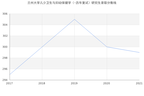 兰州大学儿少卫生与妇幼保健学（-历年复试）研究生录取分数线