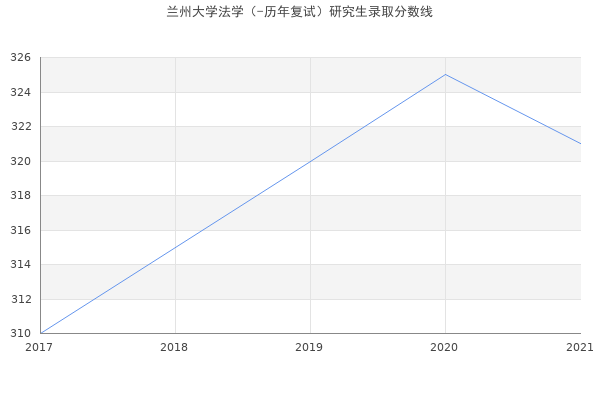 兰州大学法学（-历年复试）研究生录取分数线