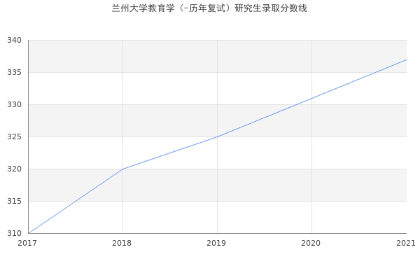 兰州大学教育学（-历年复试）研究生录取分数线