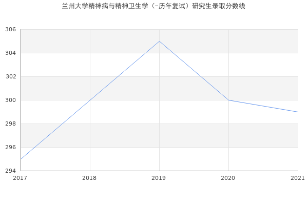 兰州大学精神病与精神卫生学（-历年复试）研究生录取分数线