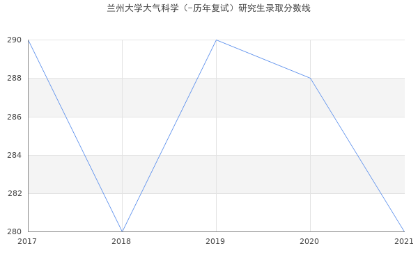 兰州大学大气科学（-历年复试）研究生录取分数线