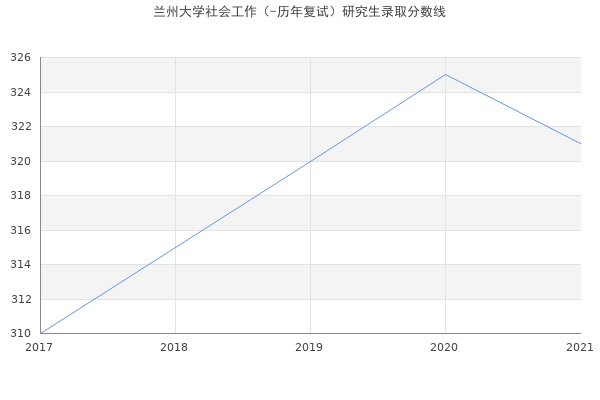 兰州大学社会工作（-历年复试）研究生录取分数线