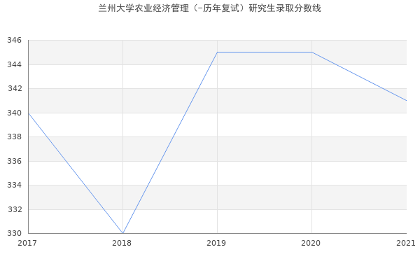 兰州大学农业经济管理（-历年复试）研究生录取分数线