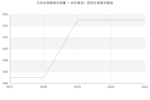 兰州大学新闻与传播（-历年复试）研究生录取分数线