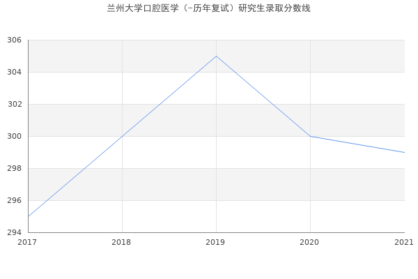 兰州大学口腔医学（-历年复试）研究生录取分数线