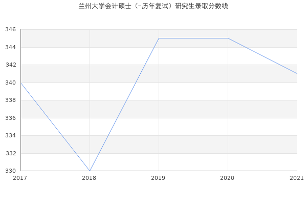 兰州大学会计硕士（-历年复试）研究生录取分数线