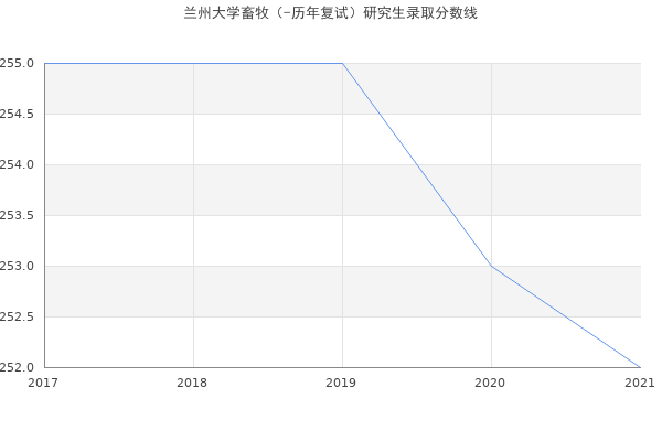 兰州大学畜牧（-历年复试）研究生录取分数线