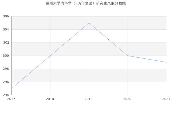 兰州大学内科学（-历年复试）研究生录取分数线