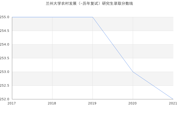 兰州大学农村发展（-历年复试）研究生录取分数线