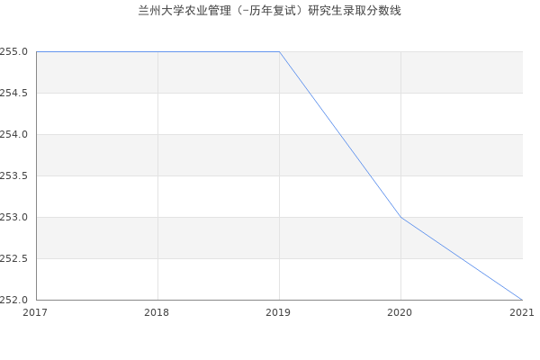 兰州大学农业管理（-历年复试）研究生录取分数线