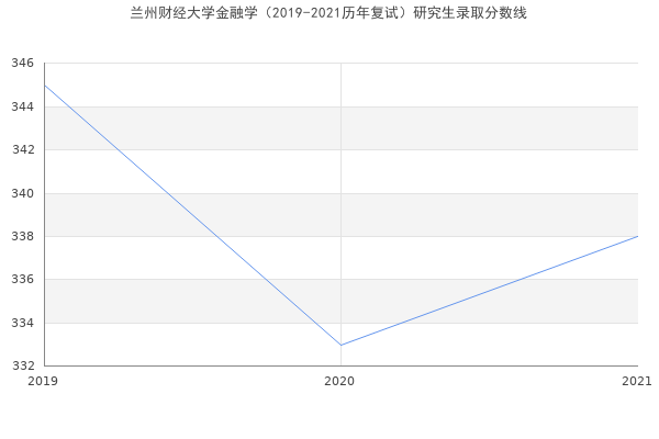 兰州财经大学金融学（2019-2021历年复试）研究生录取分数线