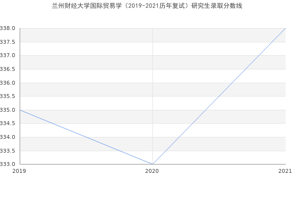 兰州财经大学国际贸易学（2019-2021历年复试）研究生录取分数线