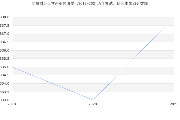 兰州财经大学产业经济学（2019-2021历年复试）研究生录取分数线