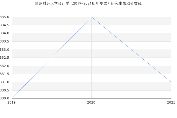 兰州财经大学会计学（2019-2021历年复试）研究生录取分数线