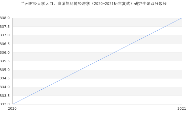 兰州财经大学人口、资源与环境经济学（2020-2021历年复试）研究生录取分数线