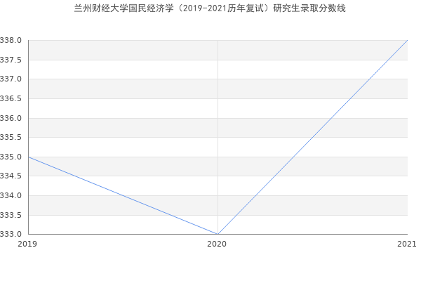 兰州财经大学国民经济学（2019-2021历年复试）研究生录取分数线