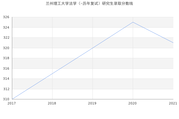 兰州理工大学法学（-历年复试）研究生录取分数线