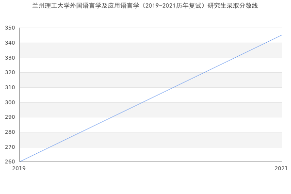 兰州理工大学外国语言学及应用语言学（2019-2021历年复试）研究生录取分数线