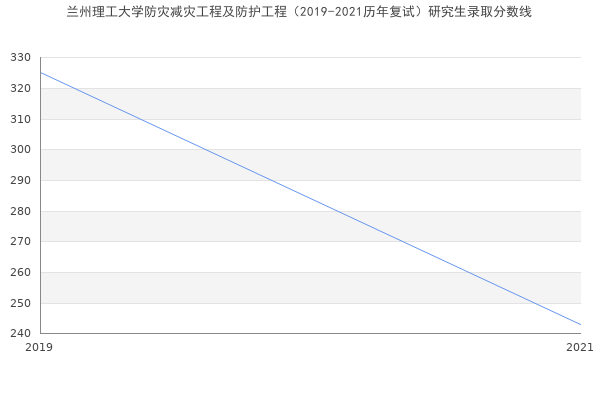 兰州理工大学防灾减灾工程及防护工程（2019-2021历年复试）研究生录取分数线