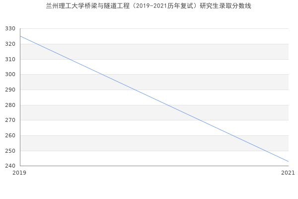 兰州理工大学桥梁与隧道工程（2019-2021历年复试）研究生录取分数线