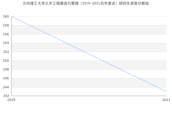 兰州理工大学土木工程建造与管理（2019-2021历年复试）研究生录取分数线