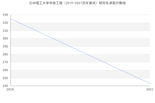 兰州理工大学市政工程（2019-2021历年复试）研究生录取分数线