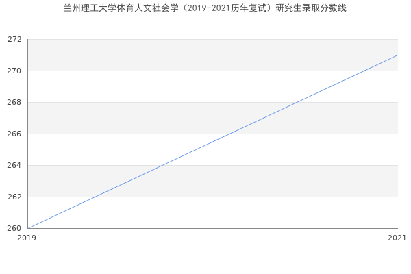 兰州理工大学体育人文社会学（2019-2021历年复试）研究生录取分数线