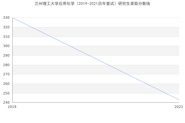 兰州理工大学应用化学（2019-2021历年复试）研究生录取分数线