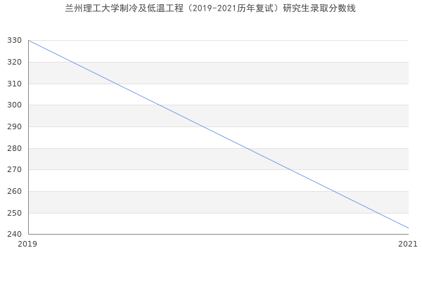 兰州理工大学制冷及低温工程（2019-2021历年复试）研究生录取分数线