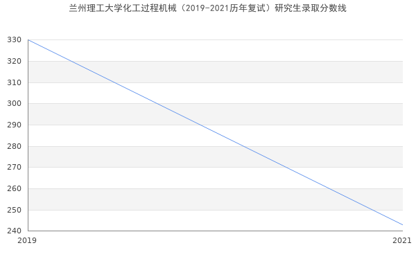 兰州理工大学化工过程机械（2019-2021历年复试）研究生录取分数线