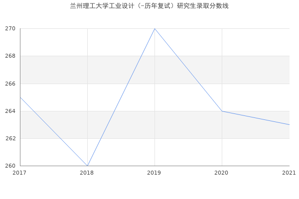 兰州理工大学工业设计（-历年复试）研究生录取分数线