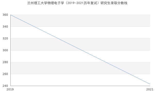 兰州理工大学物理电子学（2019-2021历年复试）研究生录取分数线