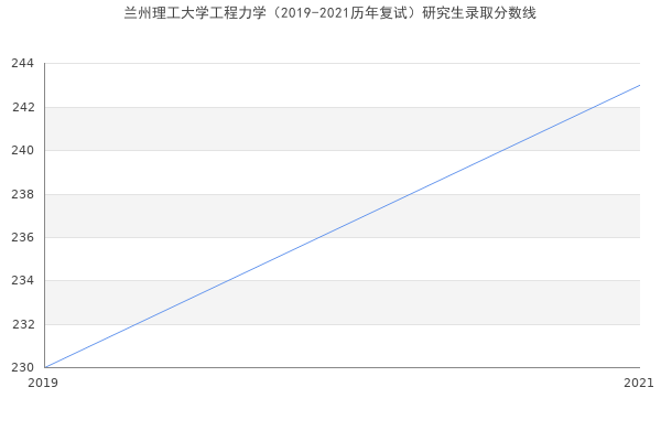 兰州理工大学工程力学（2019-2021历年复试）研究生录取分数线