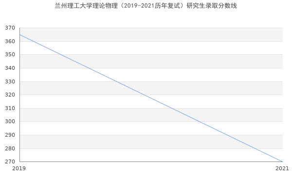 兰州理工大学理论物理（2019-2021历年复试）研究生录取分数线