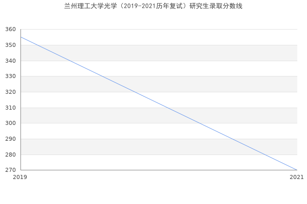 兰州理工大学光学（2019-2021历年复试）研究生录取分数线