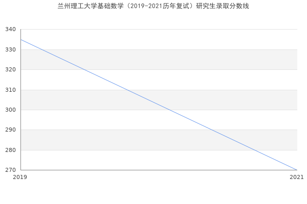 兰州理工大学基础数学（2019-2021历年复试）研究生录取分数线