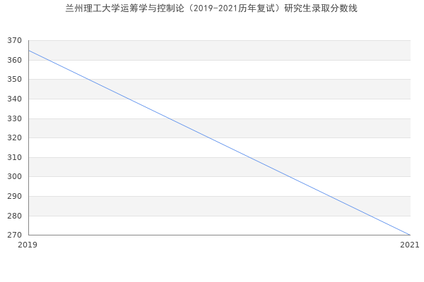 兰州理工大学运筹学与控制论（2019-2021历年复试）研究生录取分数线